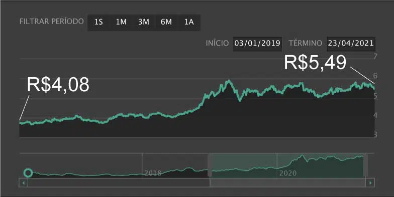 grafico-crescimento-do-dolar