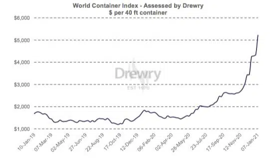 grafico-de-aumento-do-frete-global