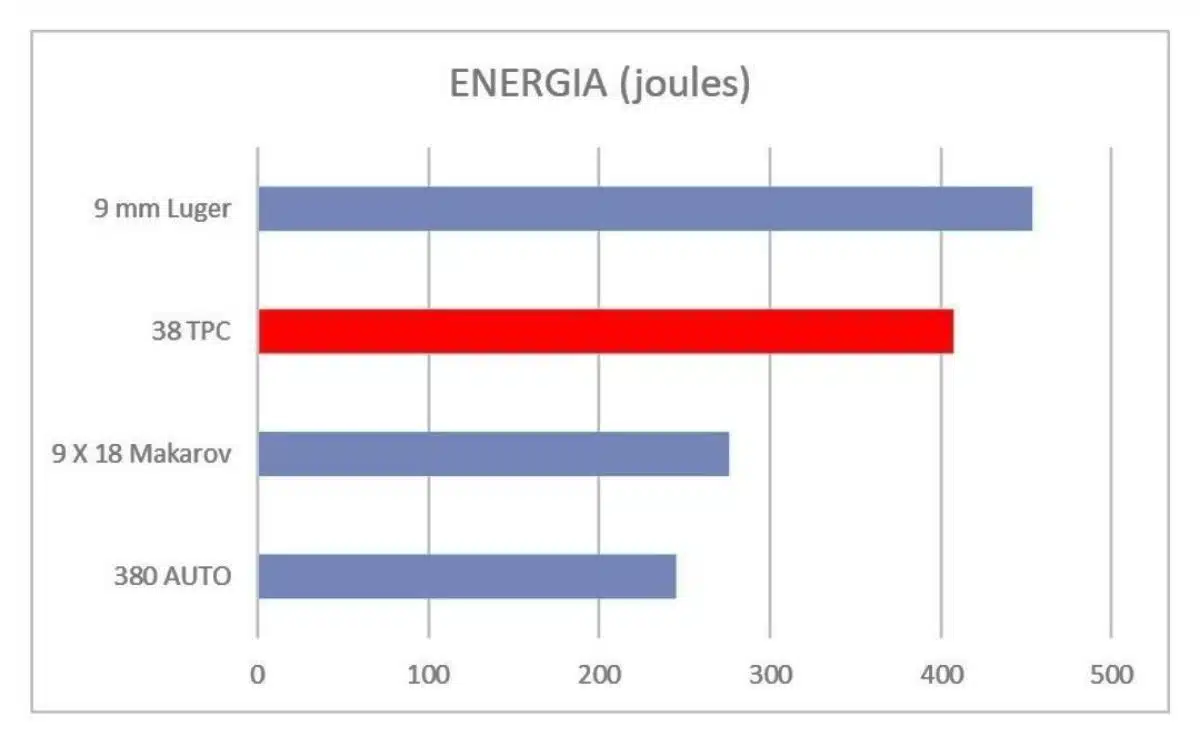 comparativo-energia-38tpc-9mm-380